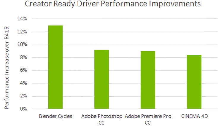 Think Reliable: Inside Nvidia's New Creator-Ready Update — Driver Performance Improvements